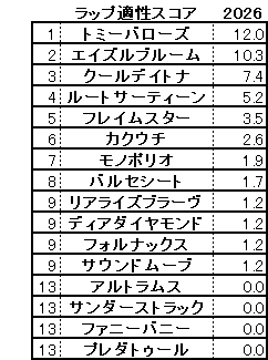 2026　シンザン記念　スコア