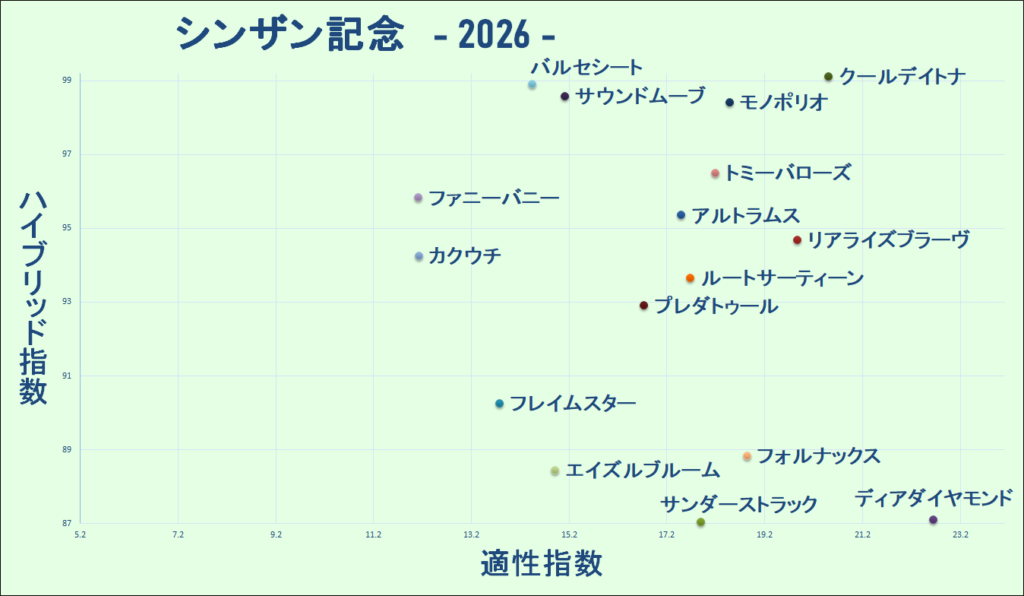 2026　シンザン記念　マトリクス