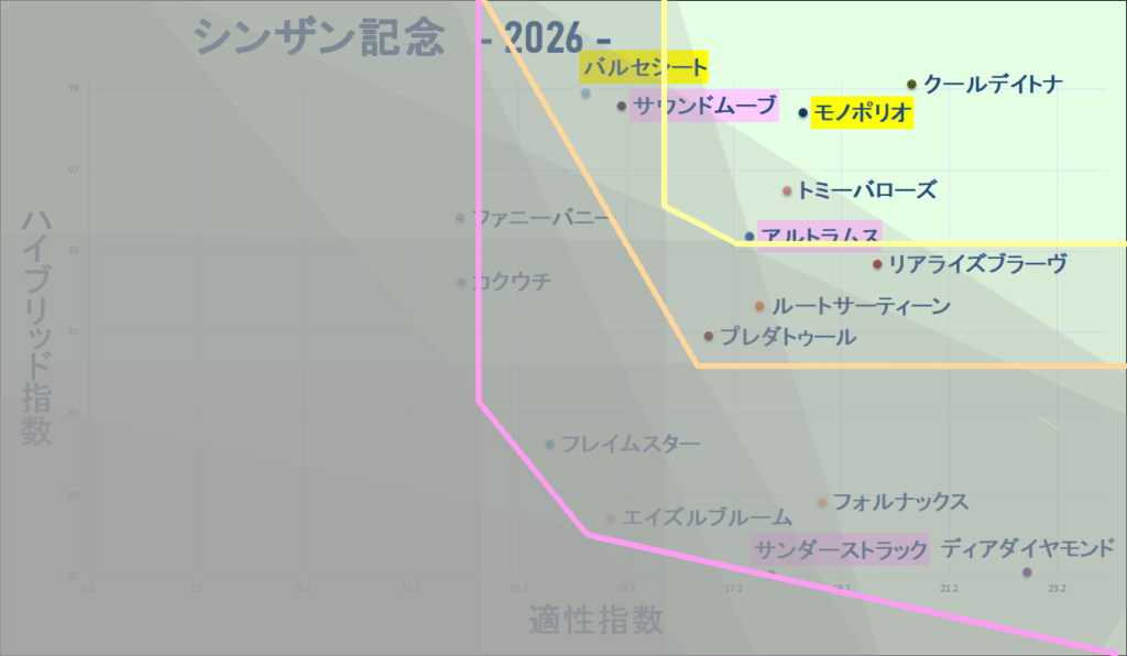 2026　シンザン記念　マトリクス改　結果