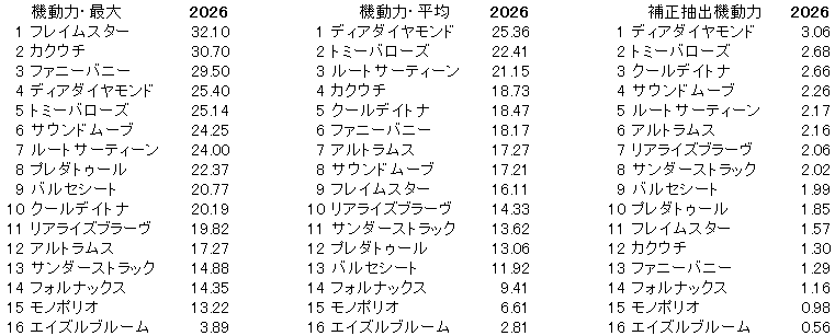 2026　シンザン記念　機動力