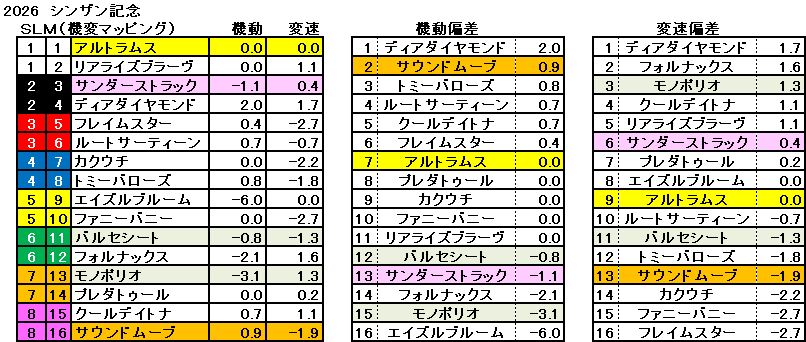 2026　シンザン記念　機変マップ　一覧　結果