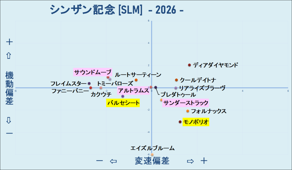 2026　シンザン記念　機変マップ　結果