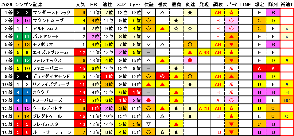 2026　シンザン記念　結果まとめ1