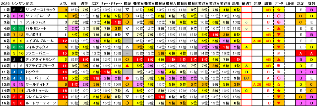 2026　シンザン記念　結果まとめ2