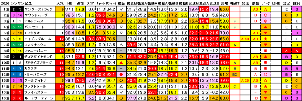 2026　シンザン記念　結果まとめ3