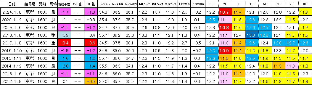 2026　シンザン記念　過去ラップ一覧　簡易版