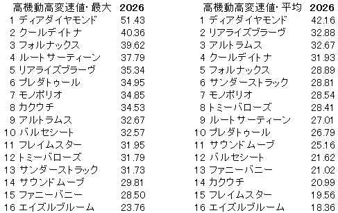 2026　シンザン記念　高機動高変速値