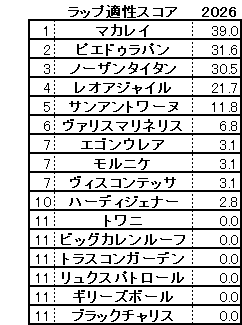 2026　フェアリーＳ　スコア