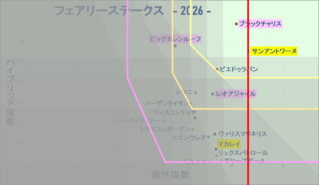 2026　フェアリーＳ　マトリクス改　結果