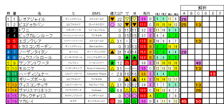 2026　フェアリーＳ　ラップ適性