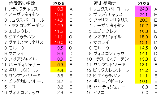 2026　フェアリーＳ　位置取り指数