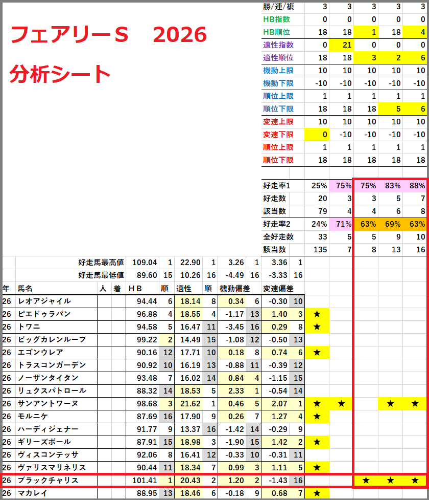 2026　フェアリーＳ　分析シート　結果