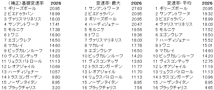 2026　フェアリーＳ　変速率