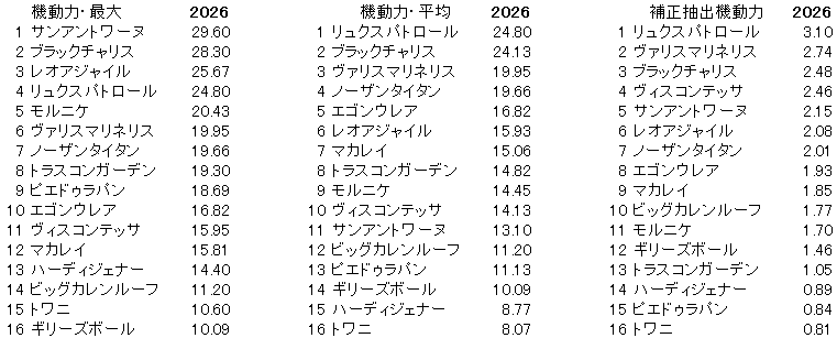 2026　フェアリーＳ　機動力