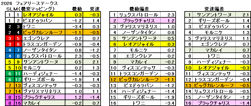 2026　フェアリーＳ　機変マップ　一覧　結果