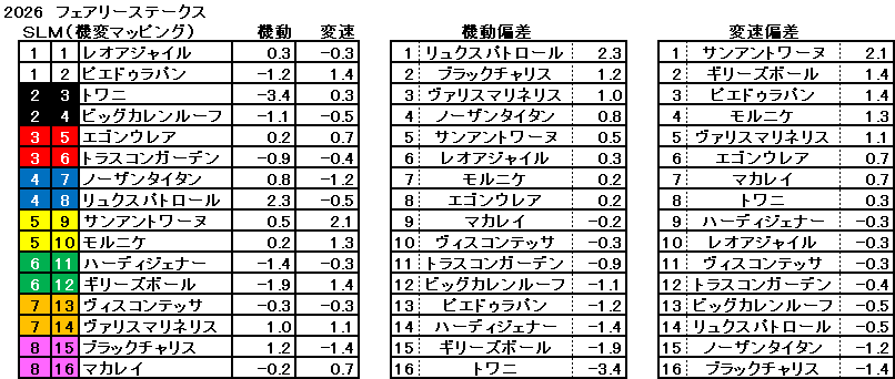 2026　フェアリーＳ　機変マップ　一覧