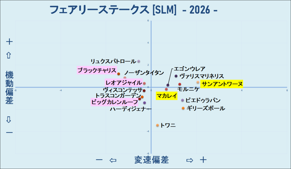2026　フェアリーＳ　機変マップ　結果