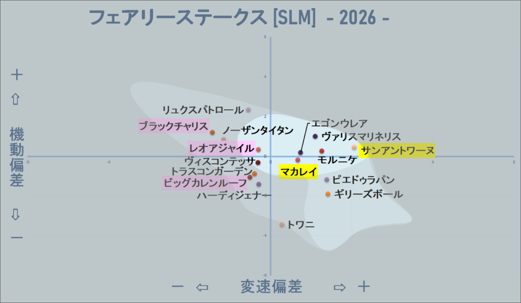 2026　フェアリーＳ　機変マップ改　結果