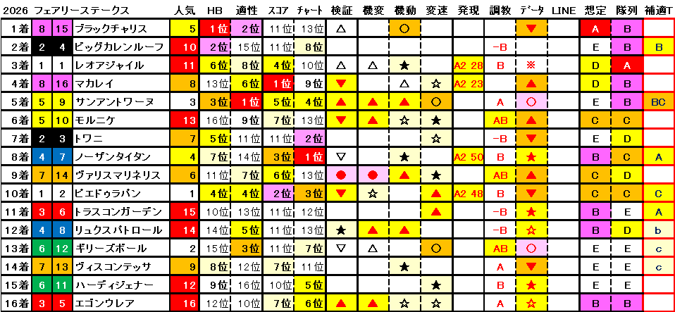 2026　フェアリーＳ　結果まとめ1