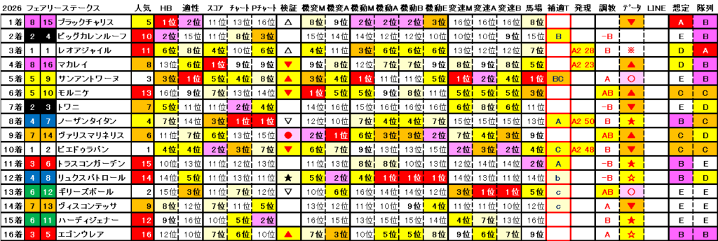 2026　フェアリーＳ　結果まとめ2