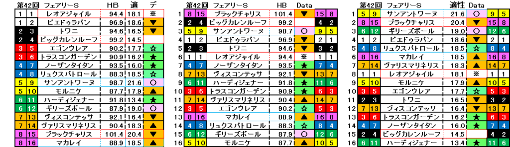 2026　フェアリーＳ　自動データ印　結果