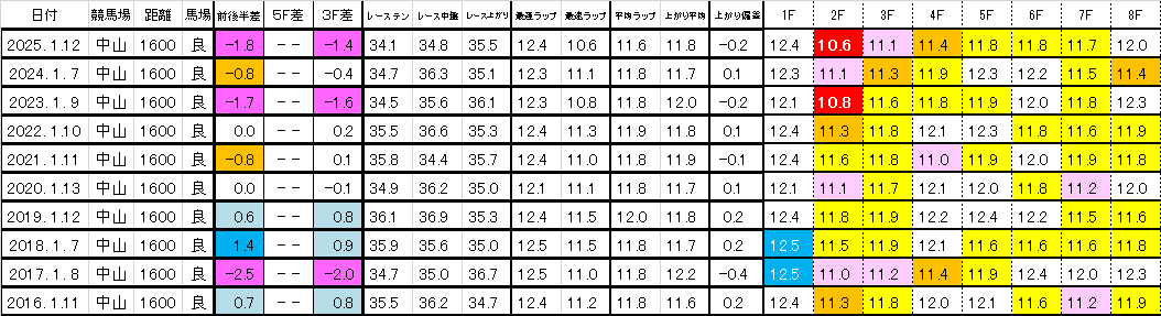 2026　フェアリーＳ　過去ラップ一覧　簡易版