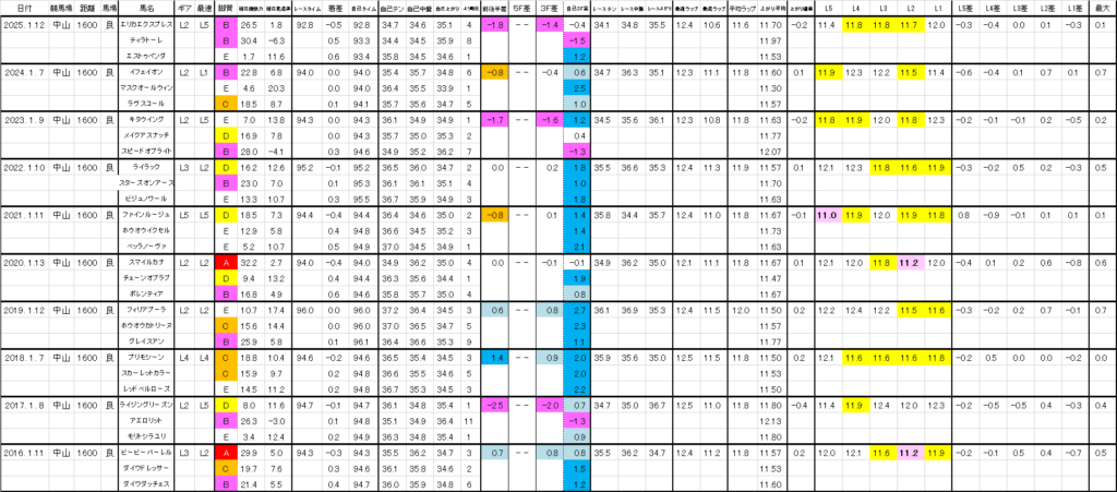 2026　フェアリーＳ　過去ラップ一覧　詳細版