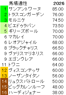 2026　フェアリーＳ　馬場適性指数