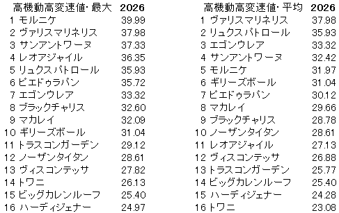 2026　フェアリーＳ　高機動高変速値