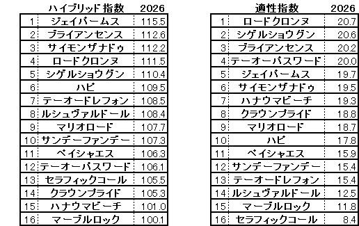 2026　プロキオンＳ　HB指数