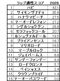 2026　プロキオンＳ　スコア