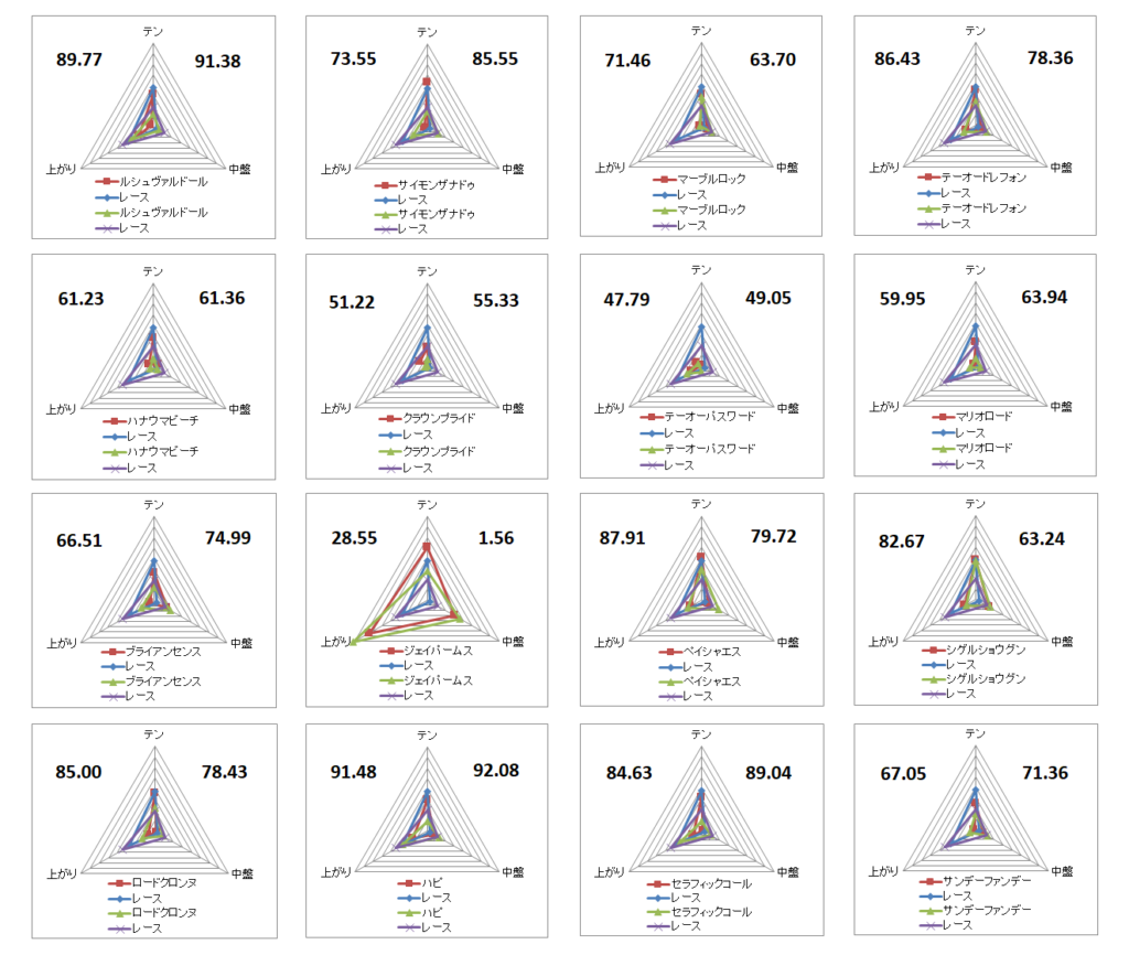 2026　プロキオンＳ　チャート