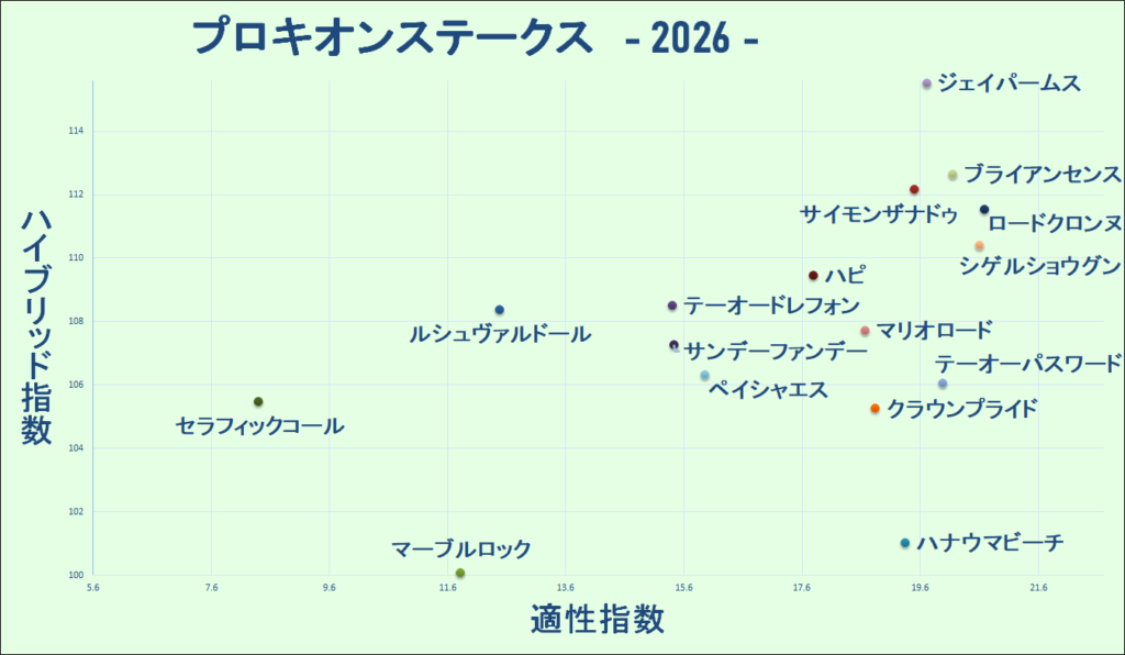 2026　プロキオンＳ　マトリクス
