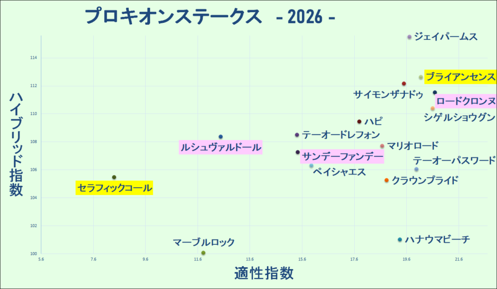 2026　プロキオンＳ　マトリクス　結果