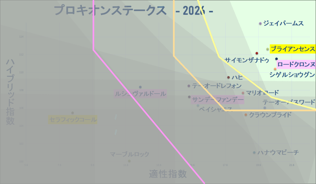 2026　プロキオンＳ　マトリクス改　結果
