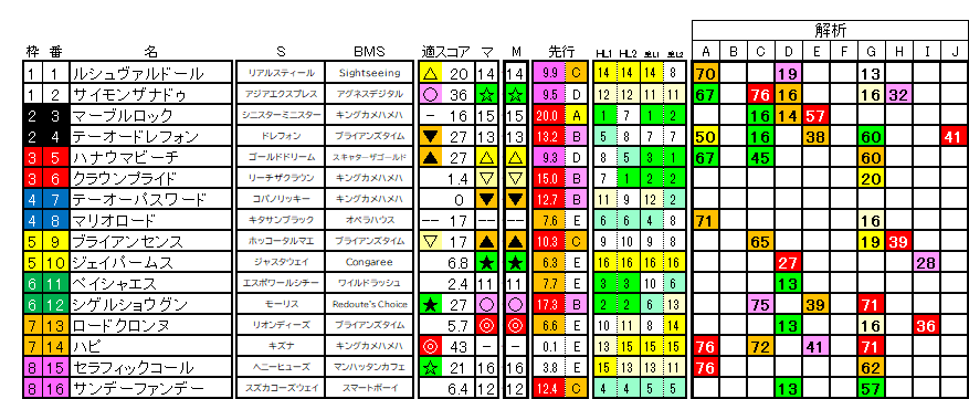 2026　プロキオンＳ　ラップ適性