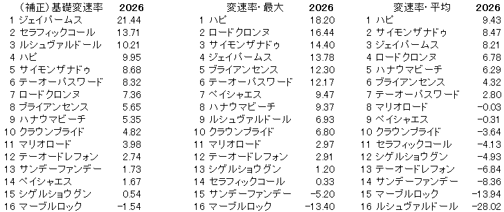 2026　プロキオンＳ　変速率