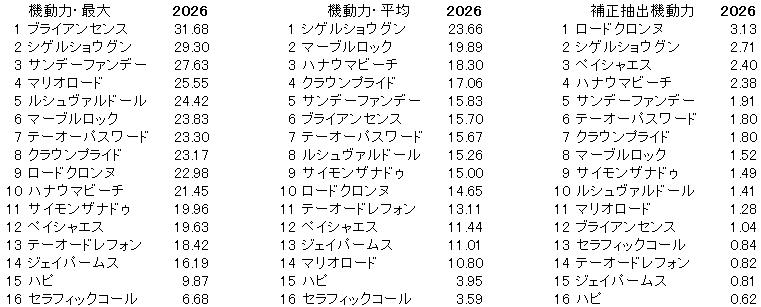 2026　プロキオンＳ　機動力