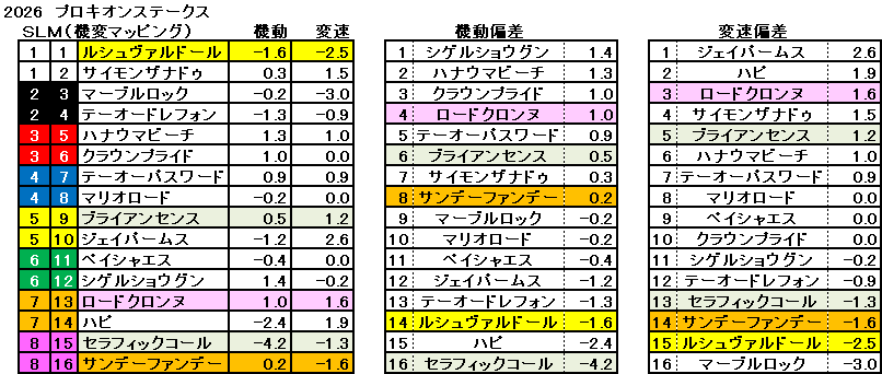 2026　プロキオンＳ　機変マップ　一覧　結果