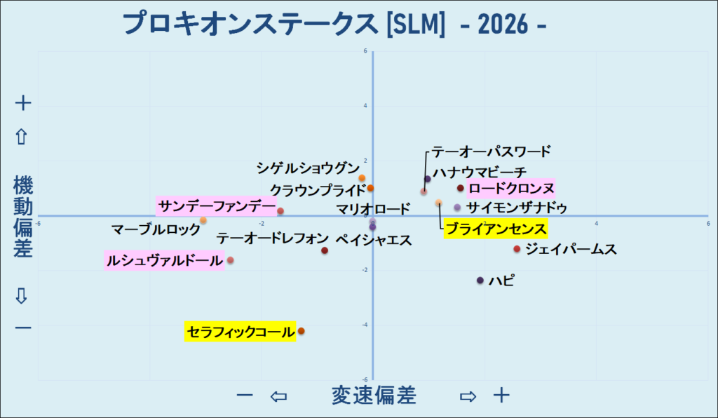 2026　プロキオンＳ　機変マップ　結果