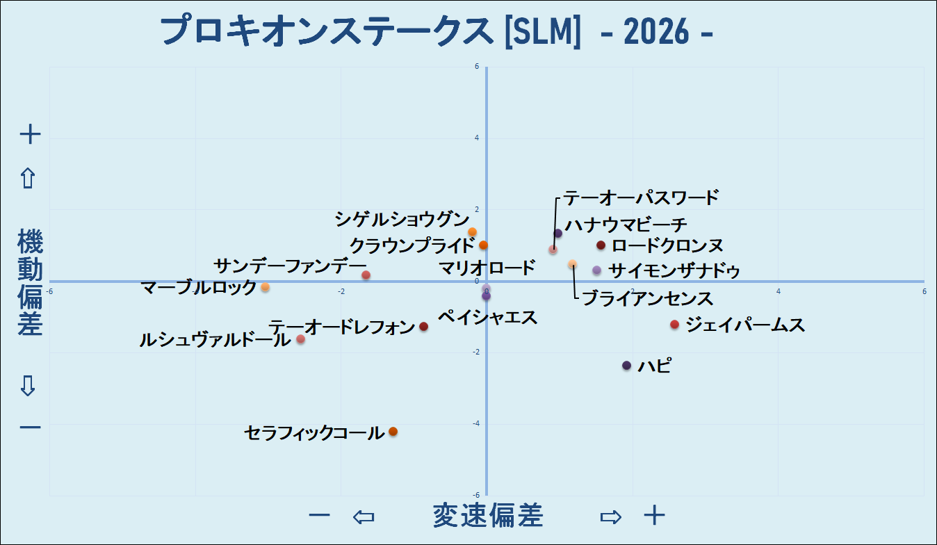 2026　プロキオンＳ　機変マップ