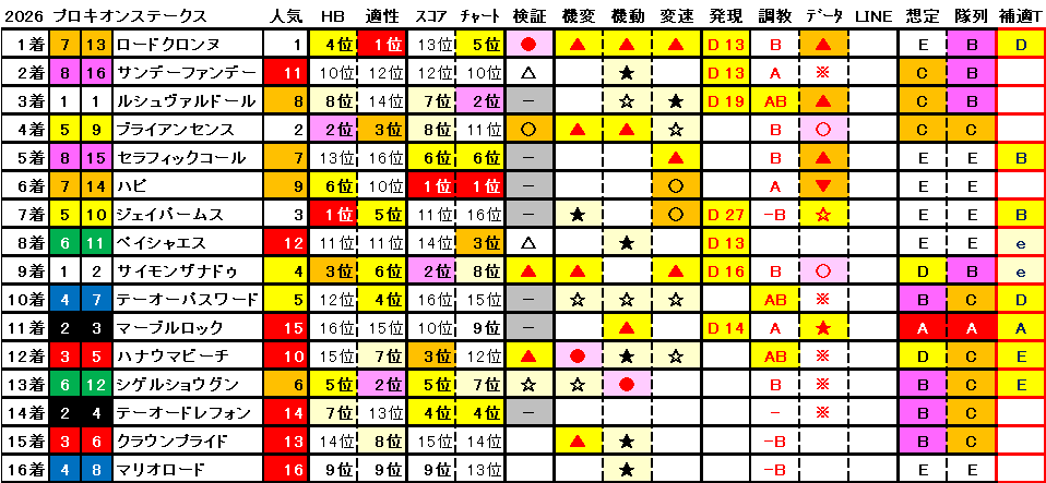 2026　プロキオンＳ　結果まとめ1