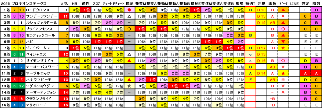 2026　プロキオンＳ　結果まとめ2