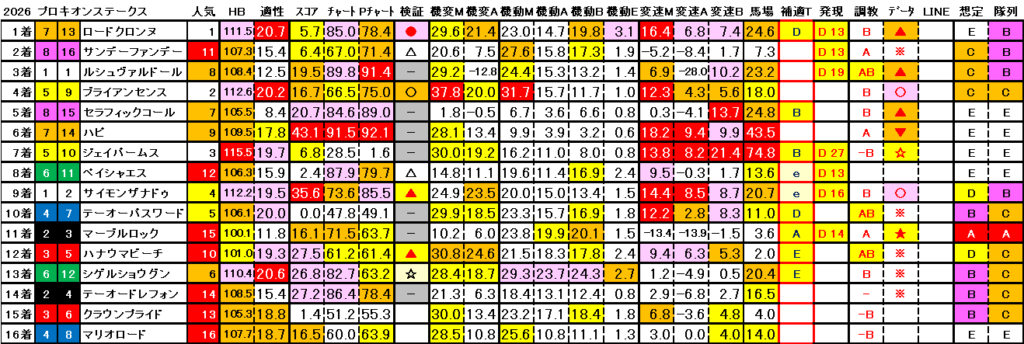 2026　プロキオンＳ　結果まとめ3