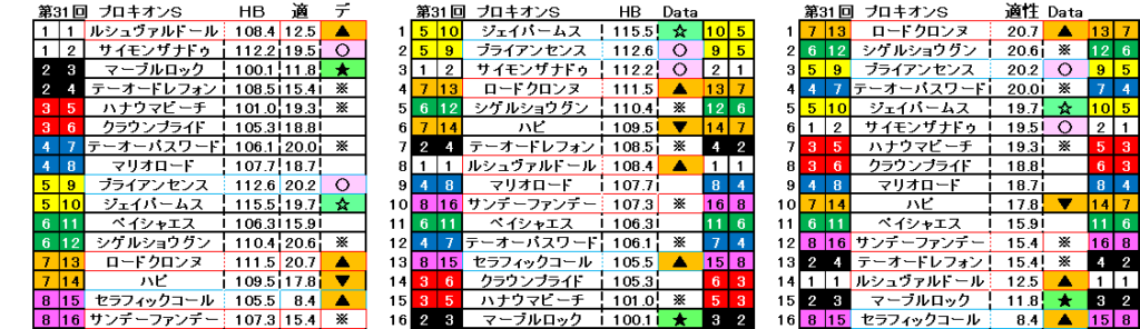 2026　プロキオンＳ　自動データ印　結果
