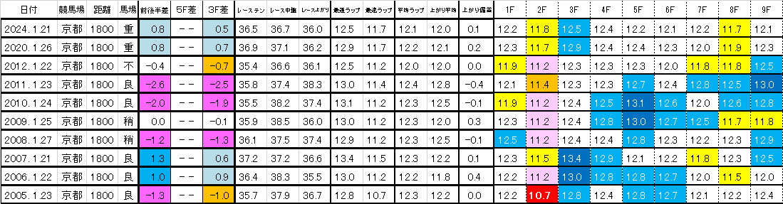 2026　プロキオンＳ　過去ラップ一覧　簡易版