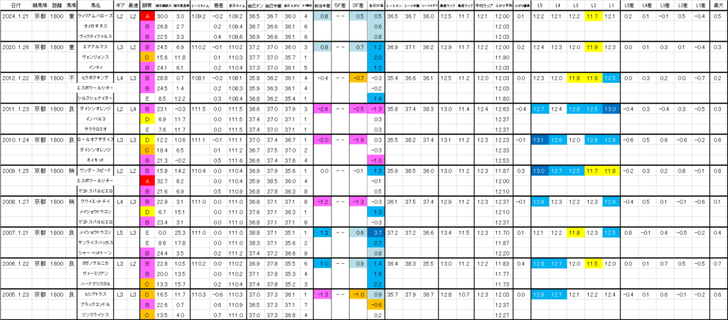 2026　プロキオンＳ　過去ラップ一覧　詳細版