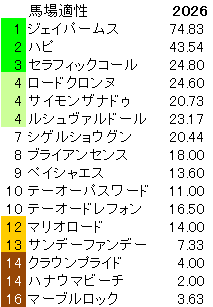 2026　プロキオンＳ　馬場適性指数