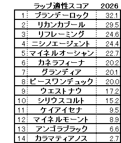 2026 中山金杯 スコア
