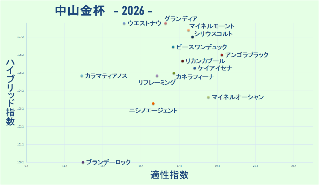2026 中山金杯 マトリクス